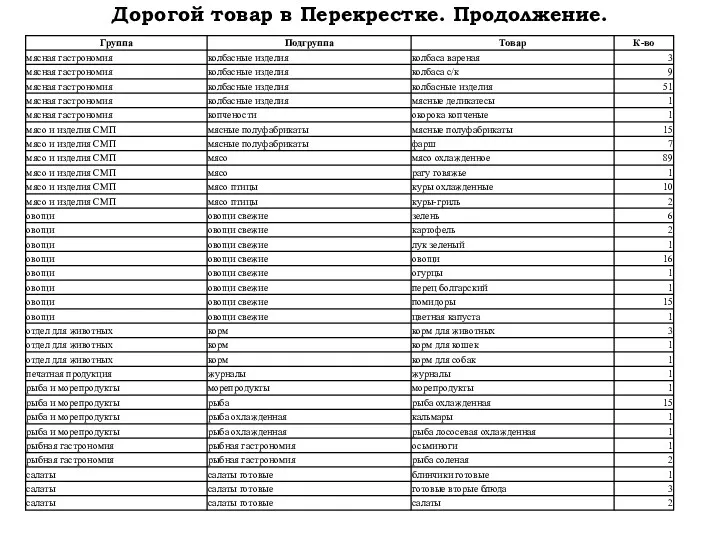 Дорогой товар в Перекрестке. Продолжение. К-во Товар Подгруппа Группа 2