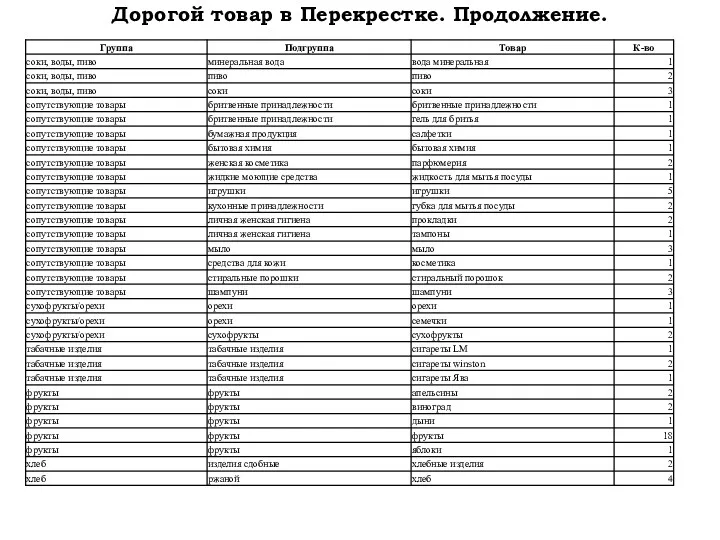 Дорогой товар в Перекрестке. Продолжение. К-во Товар Подгруппа Группа 4