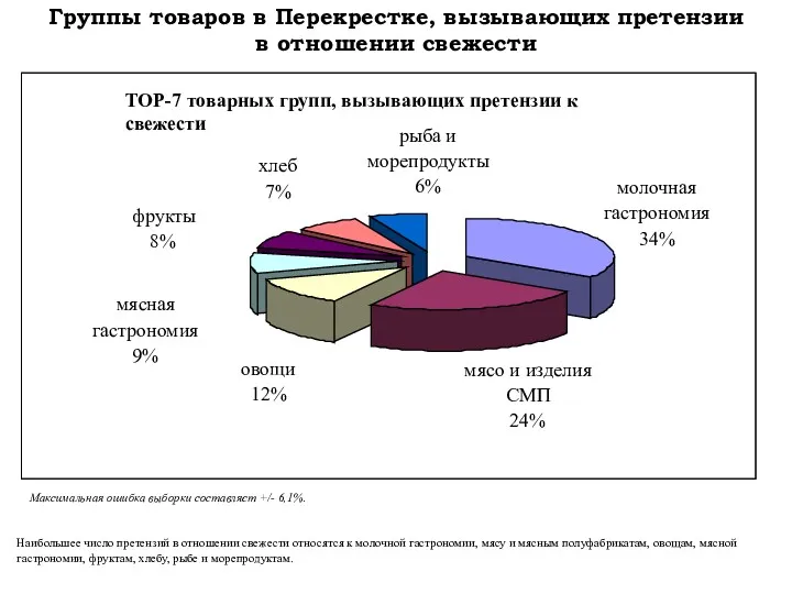 Группы товаров в Перекрестке, вызывающих претензии в отношении свежести Наибольшее