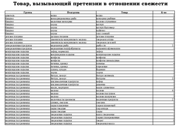 Товар, вызывающий претензии в отношении свежести 1 творожная масса творожные