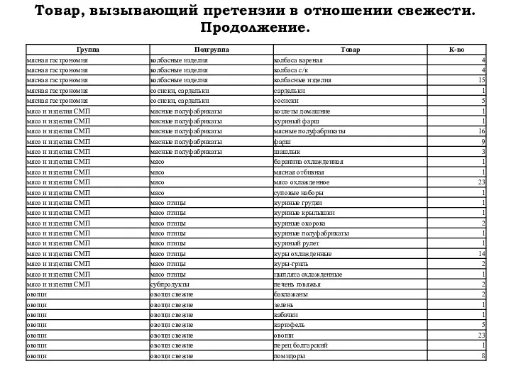 Товар, вызывающий претензии в отношении свежести. Продолжение. К-во Товар Подгруппа