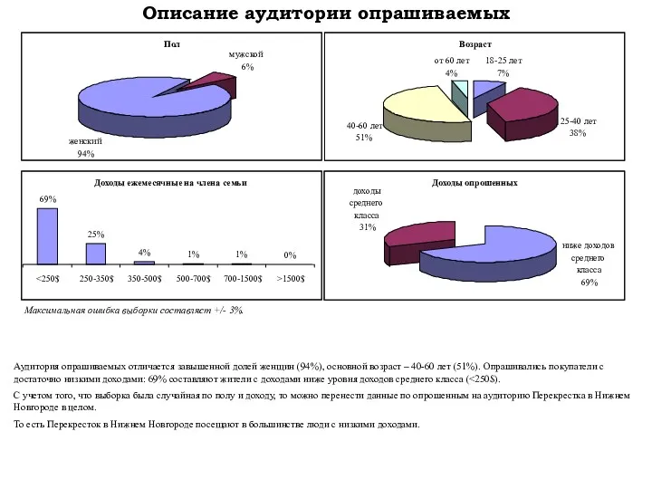 Описание аудитории опрашиваемых Аудитория опрашиваемых отличается завышенной долей женщин (94%),