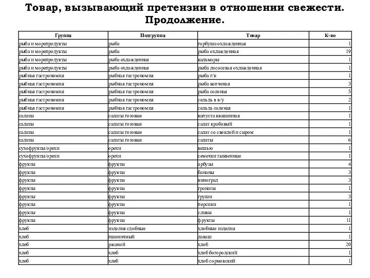 Товар, вызывающий претензии в отношении свежести. Продолжение. К-во Товар Подгруппа