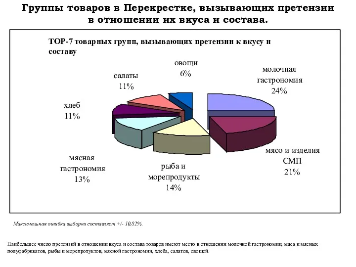 Группы товаров в Перекрестке, вызывающих претензии в отношении их вкуса