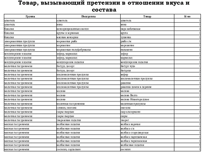 Товар, вызывающий претензии в отношении вкуса и состава 1 сосиски