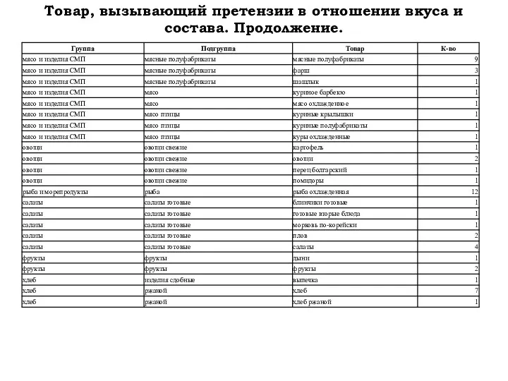 Товар, вызывающий претензии в отношении вкуса и состава. Продолжение. К-во