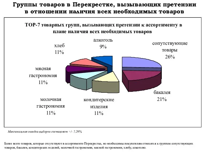 Группы товаров в Перекрестке, вызывающих претензии в отношении наличия всех