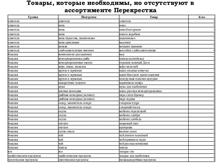 Товары, которые необходимы, но отсутствуют в ассортименте Перекрестка 1 низкокалорийные