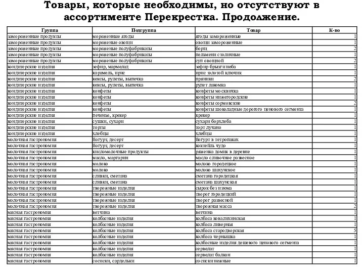 Товары, которые необходимы, но отсутствуют в ассортименте Перекрестка. Продолжение. К-во