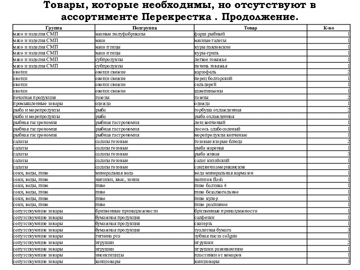 Товары, которые необходимы, но отсутствуют в ассортименте Перекрестка . Продолжение.