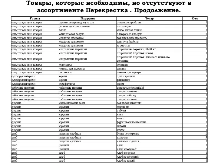 Товары, которые необходимы, но отсутствуют в ассортименте Перекрестка . Продолжение.