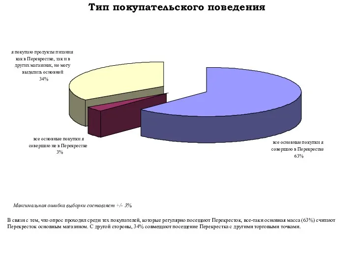 Тип покупательского поведения В связи с тем, что опрос проходил