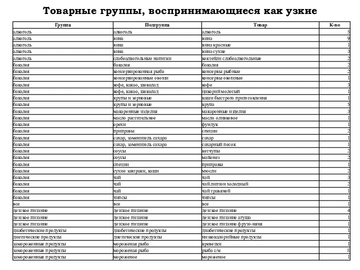 Товарные группы, воспринимающиеся как узкие 1 мороженое мороженое замороженные продукты