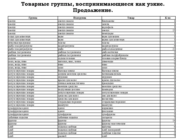 Товарные группы, воспринимающиеся как узкие. Продолжение. К-во Товар Подгруппа Группа