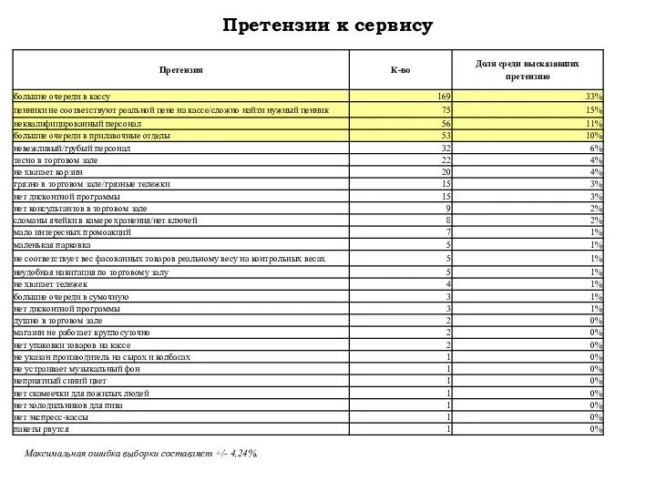 Претензии к сервису 0% 1 пакеты рвутся 0% 1 нет