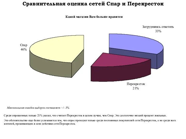 Сравнительная оценка сетей Спар и Перекресток Среди опрошенных только 21%