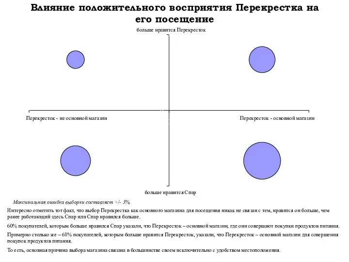 Влияние положительного восприятия Перекрестка на его посещение Интересно отметить тот