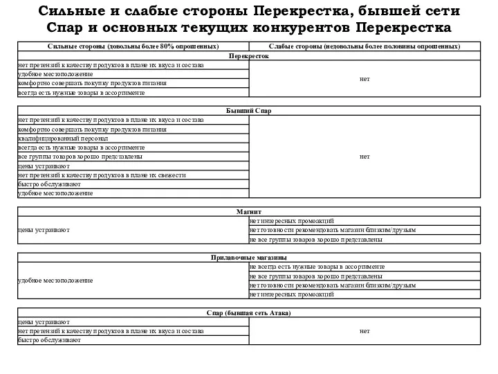 Сильные и слабые стороны Перекрестка, бывшей сети Спар и основных