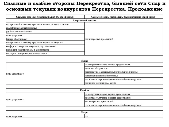 Сильные и слабые стороны Перекрестка, бывшей сети Спар и основных