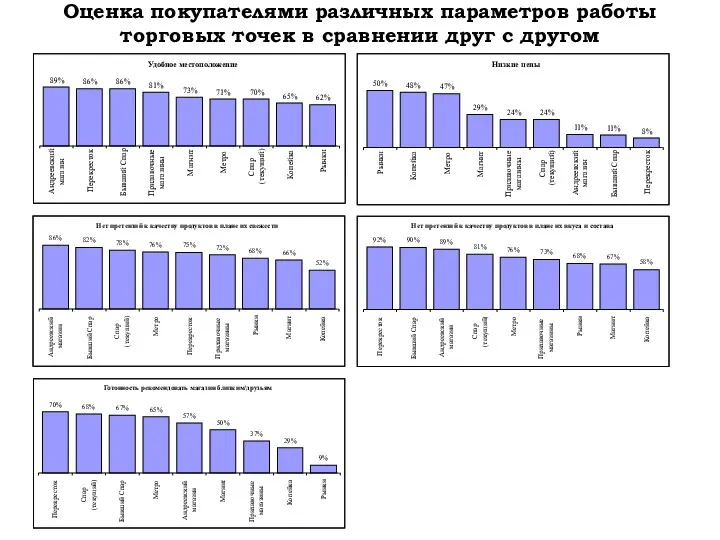 Оценка покупателями различных параметров работы торговых точек в сравнении друг с другом