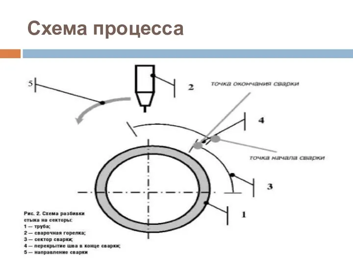 Схема процесса