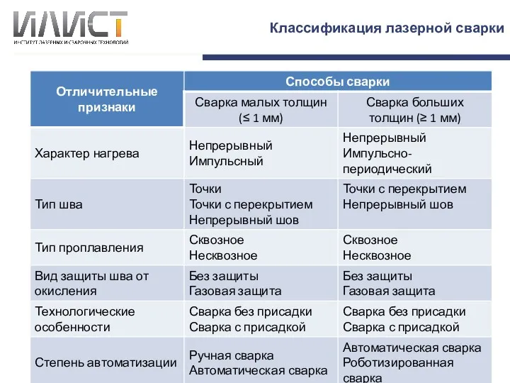 Классификация лазерной сварки