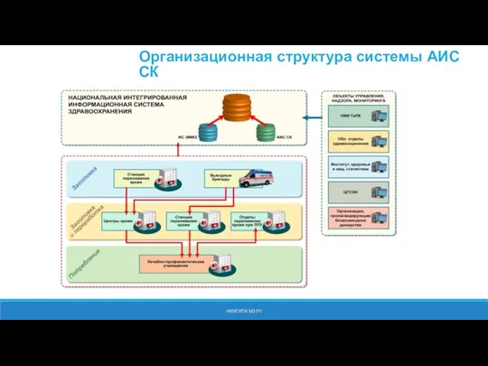 НИИГИПК МЗ РУ Организационная структура системы АИС СК