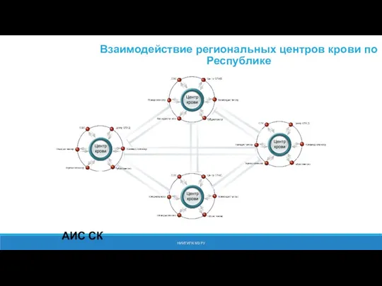 НИИГИПК МЗ РУ Взаимодействие региональных центров крови по Республике АИС СК