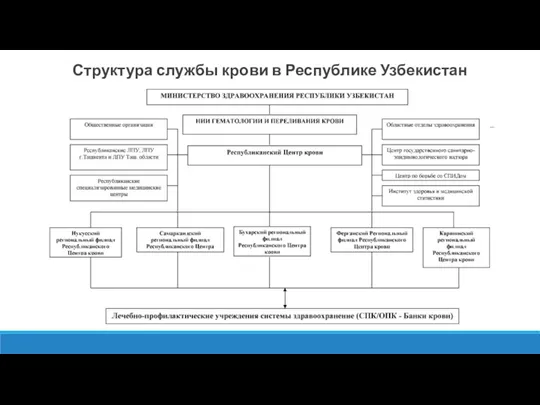 Структура службы крови в Республике Узбекистан