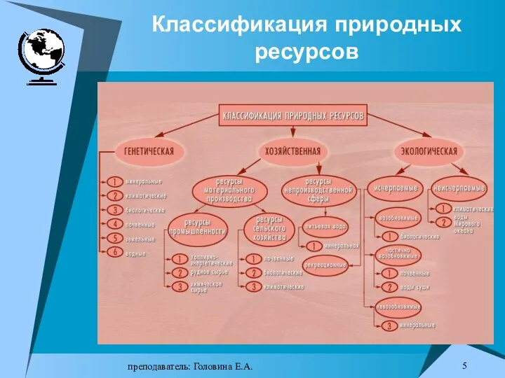 преподаватель: Головина Е.А. Классификация природных ресурсов