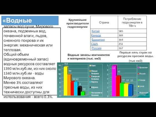 «Водные ресурсы» запасы вод суши, Мирового океана, подземных вод, почвенной