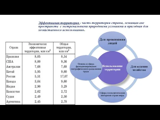 Эффективная территория - часть территории страны, лежащая вне пространств с