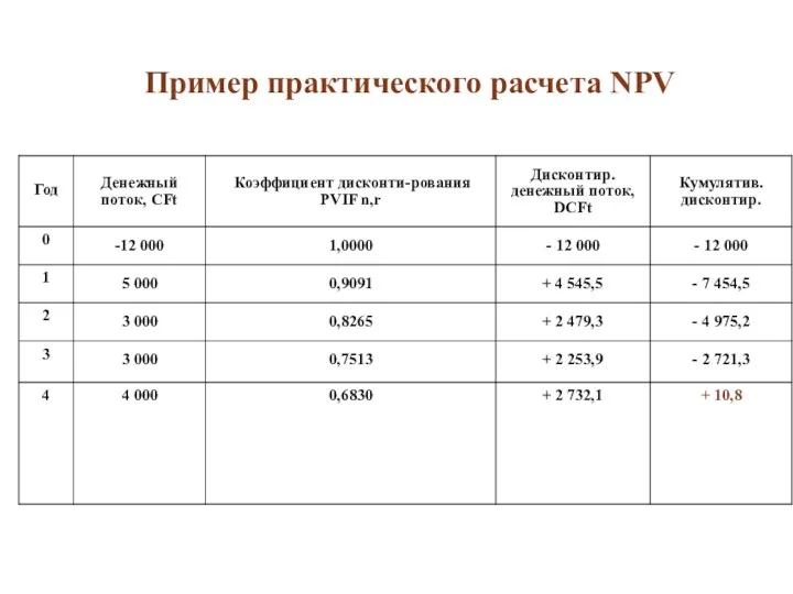 Пример практического расчета NPV