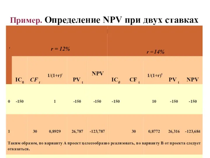 Пример. Определение NPV при двух ставках дисклнтирования (млн. руб.) Таким