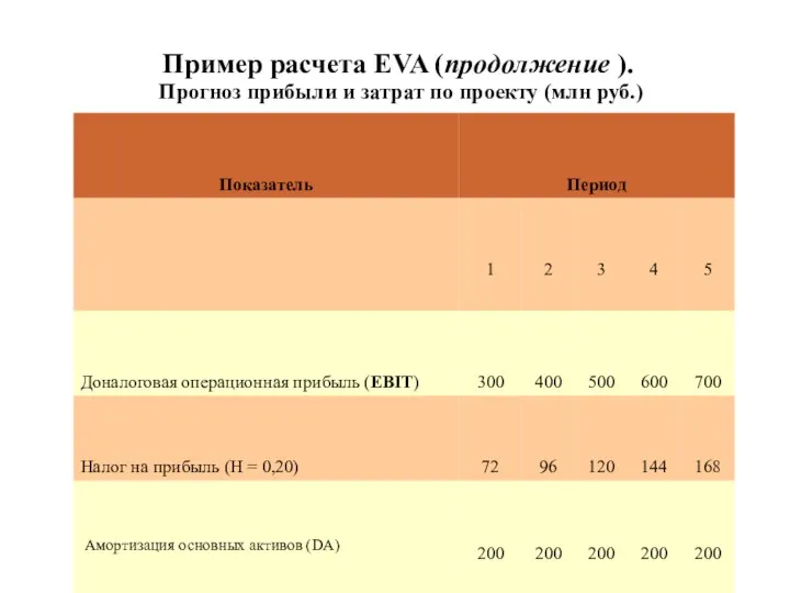 . Пример расчета EVA (продолжение ). Прогноз прибыли и затрат по проекту (млн руб.)