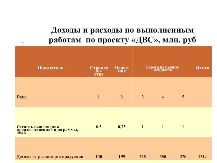 . Доходы и расходы по выполненным работам по проекту «ДВС», млн. руб