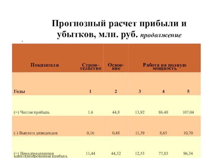 . Прогнозный расчет прибыли и убытков, млн. руб. продолжение