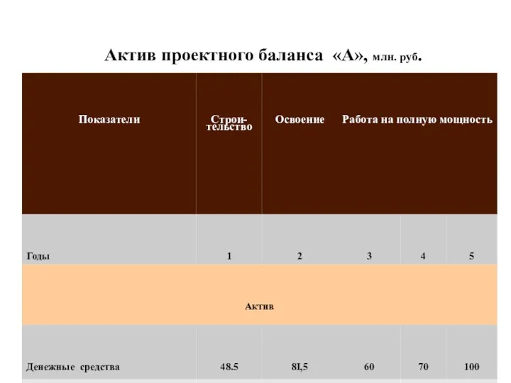 . Актив проектного баланса «А», млн. руб.