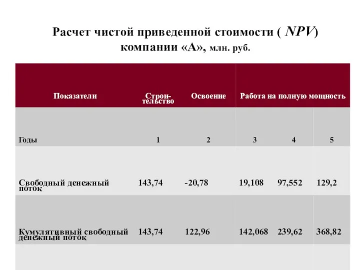 . Расчет чистой приведенной стоимости ( NPV) компании «А», млн. руб.