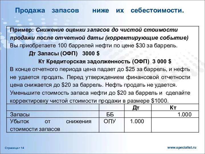 Продажа запасов ниже их себестоимости.