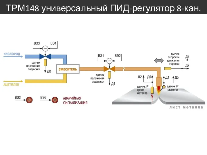 ТРМ148 универсальный ПИД-регулятор 8-кан.