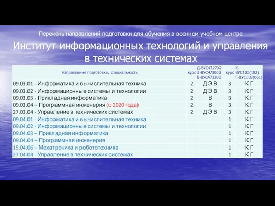 Перечень направлений подготовки для обучения в военном учебном центре Институт