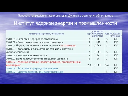 Перечень направлений подготовки для обучения в военном учебном центре Институт ядерной энергии и промышленности