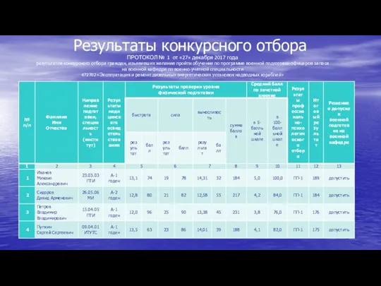 Результаты конкурсного отбора ПРОТОКОЛ № 1 от «27» декабря 2017