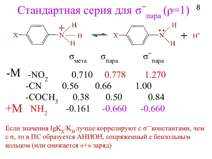 Стандартная серия для σ−пара (ρ=1) -NO2 0.710 0.778 1.270 -СN