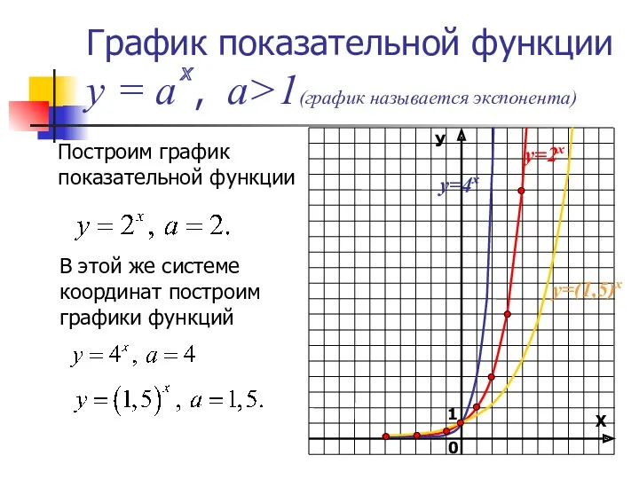 График показательной функции у = а , а>1(график называется экспонента)