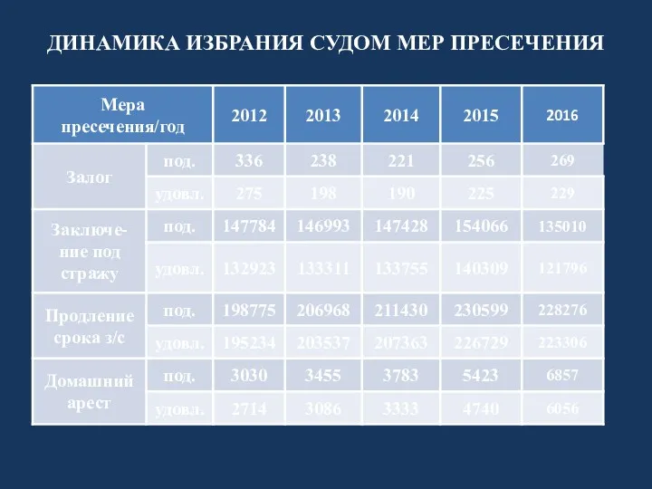 ДИНАМИКА ИЗБРАНИЯ СУДОМ МЕР ПРЕСЕЧЕНИЯ