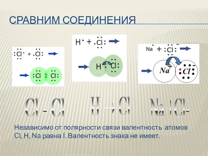 СРАВНИМ СОЕДИНЕНИЯ H → Cl Cl - Cl Na +Cl-