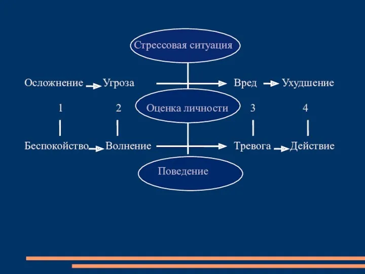 Стрессовая ситуация Осложнение Угроза Вред Ухудшение 1 2 Оценка личности