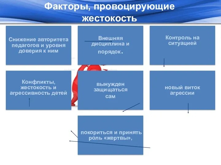 Факторы, провоцирующие жестокость Снижение авторитета педагогов и уровня доверия к